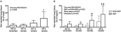 Atelectasis, Shunt, and Worsening Oxygenation Following Reduction of Respiratory Rate in Healthy Pigs Undergoing ECMO: An Experimental Lung Imaging Study